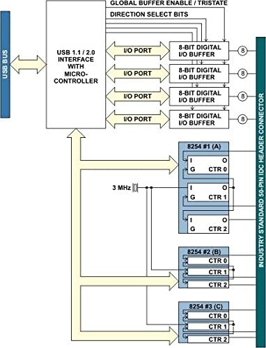 32-Канален модул цифрови входно-изходни USB (USB-DIO-32)